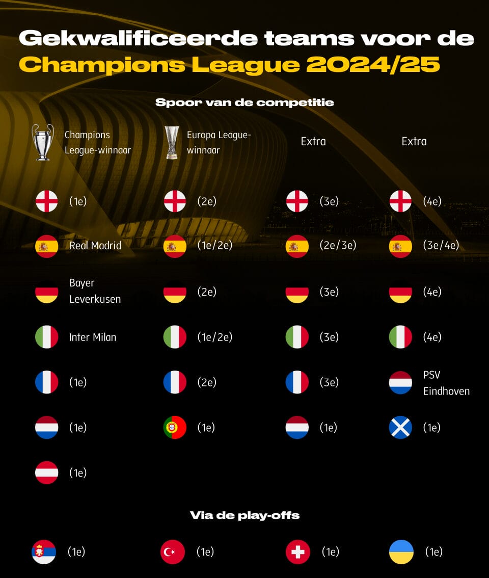 2024: een spannende nieuwe toekomst voor Europees clubvoetbal
