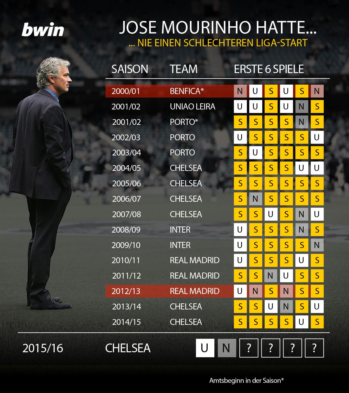 Mourinho