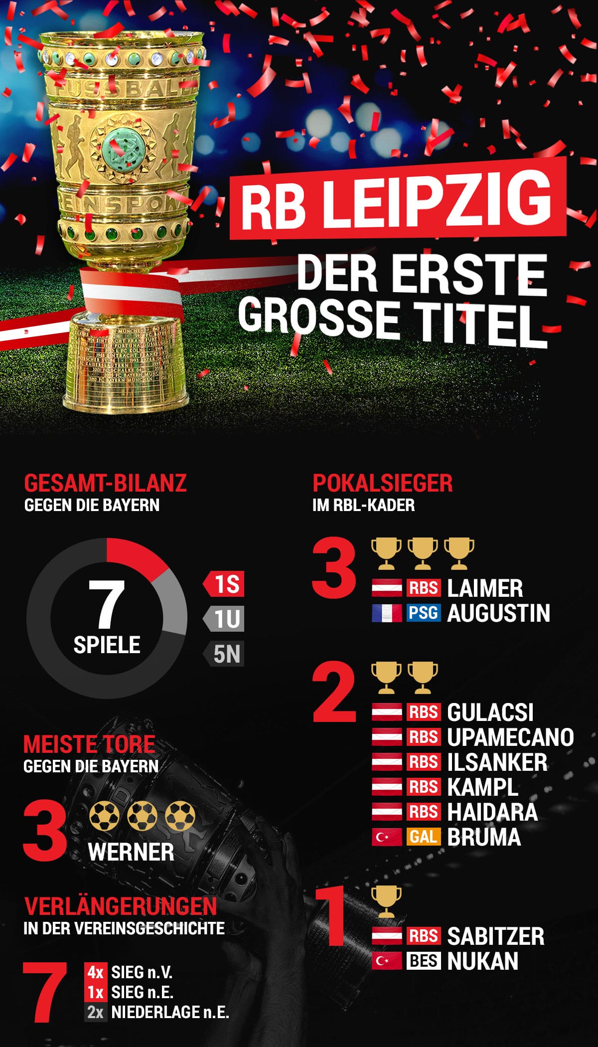 DFB-Pokalfinale RB Leipzig