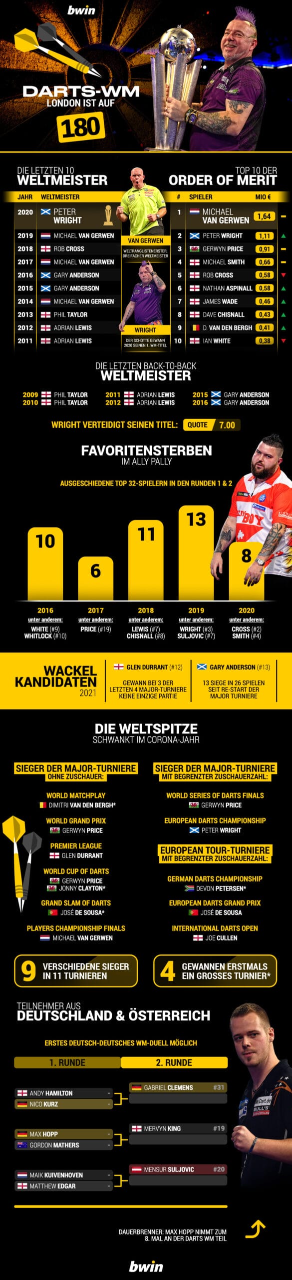 Favoriten, Fans and deutsches Duell Die Grafik zur Darts WM 2021 bwin
