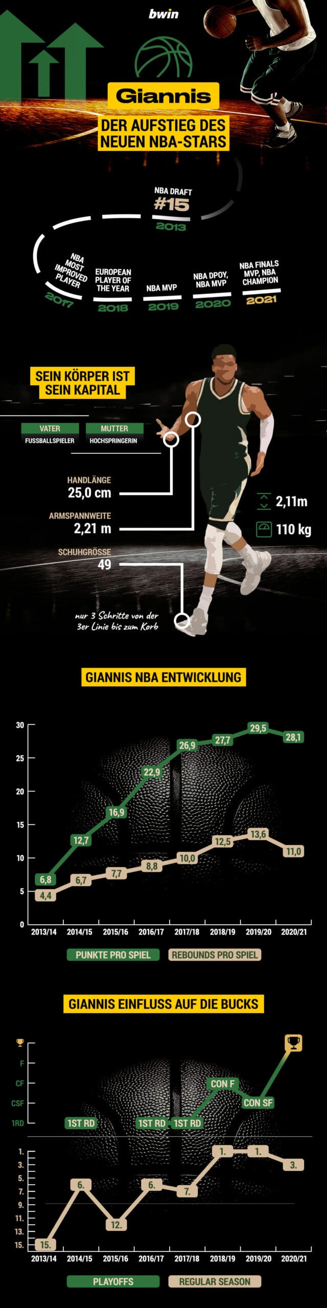 Giannis Antetokounmpo NBA-Aufstieg