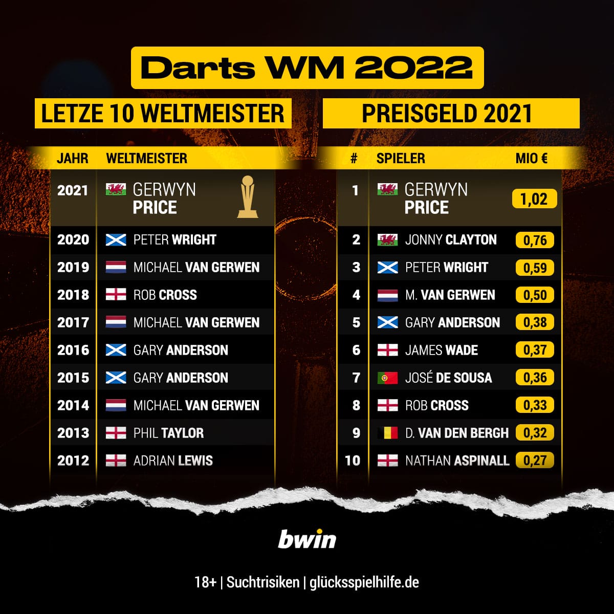 PDC Darts-WM 2022 Tipp, Prognose, Quoten and Wetten bwin