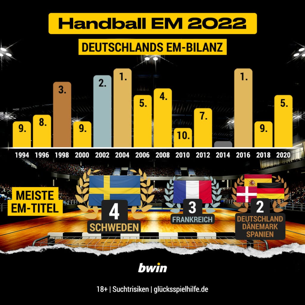 Handball-EM 2022 Tipp, Prognose, Quoten and Wetten bwin