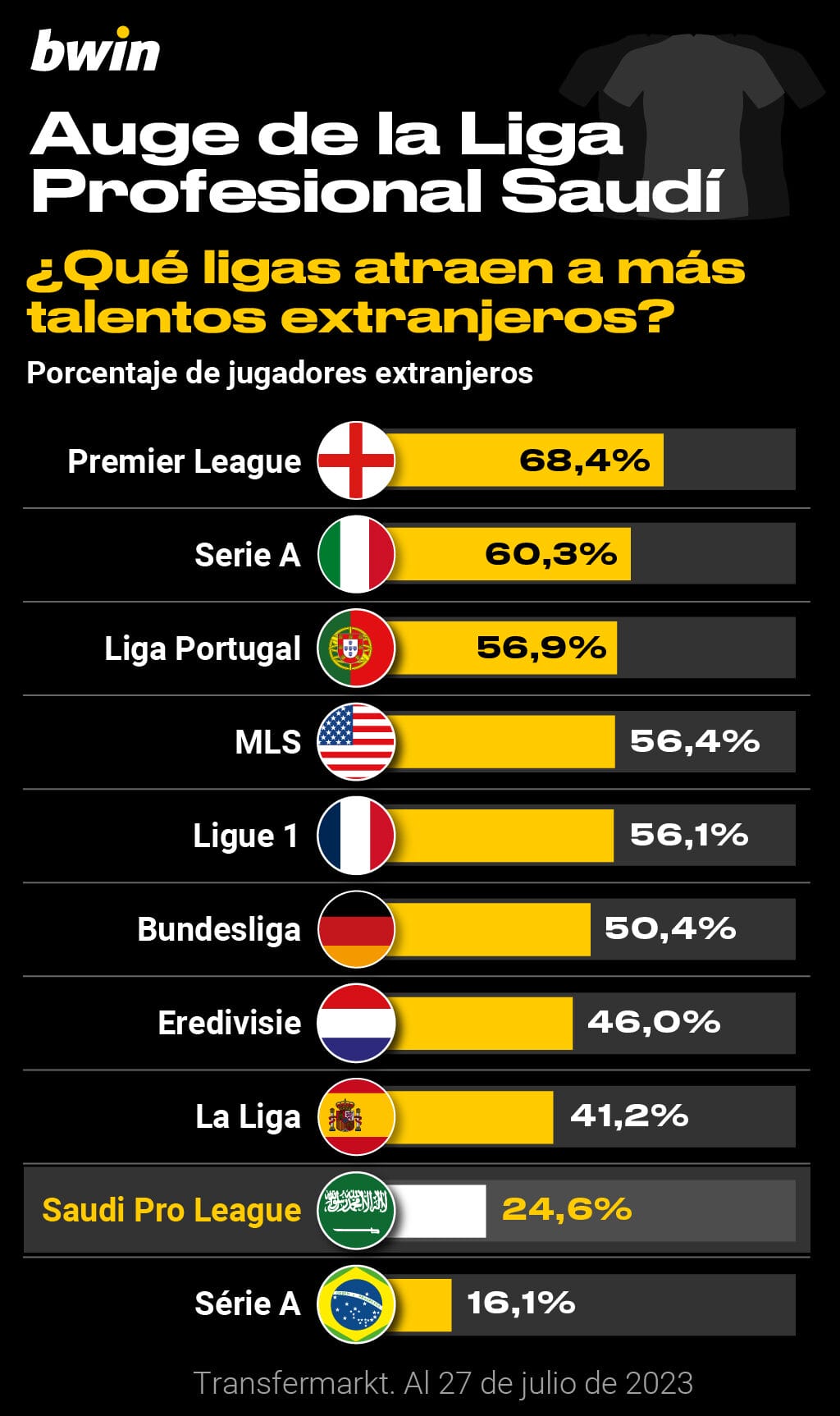 Qué ligas atraen más talento extranjero