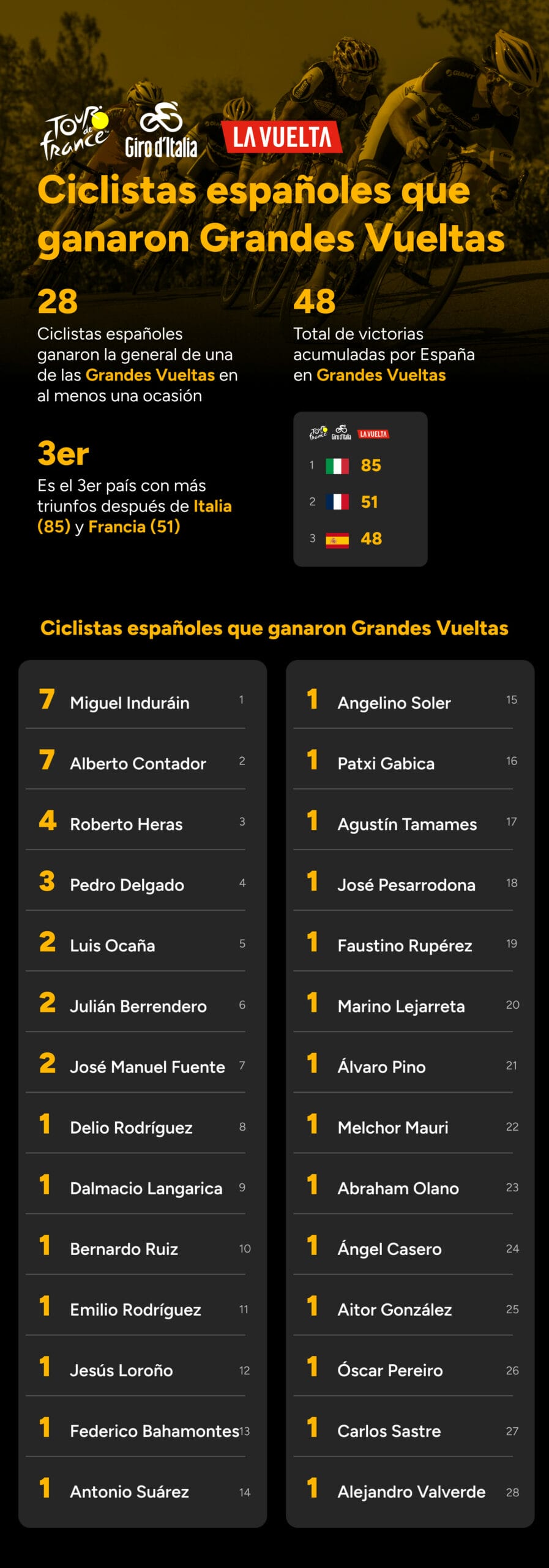 Ciclistas españoles que ganaron Grandes Vueltas