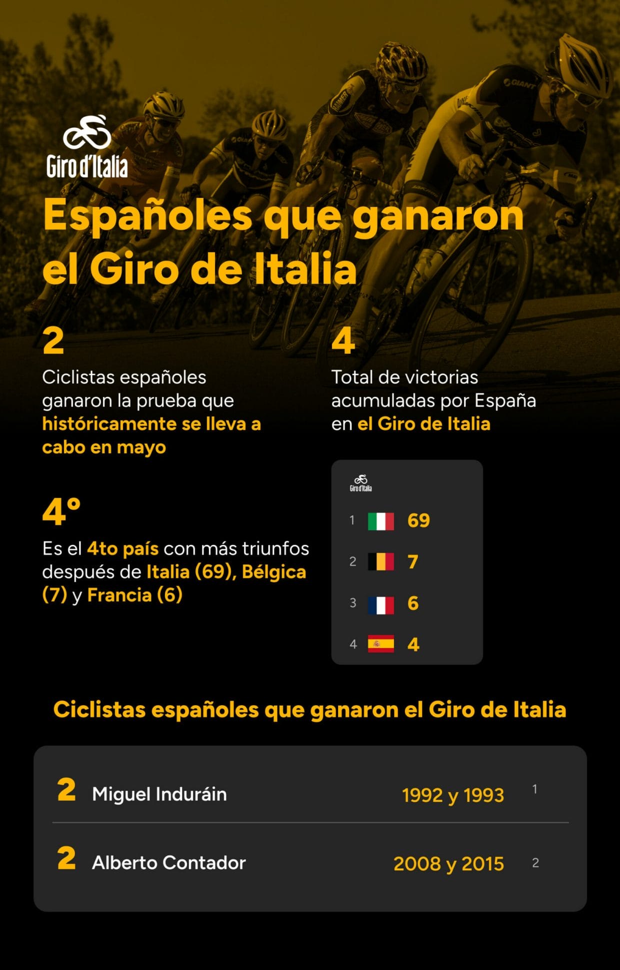 Ciclistas españoles que ganaron Grandes Vueltas