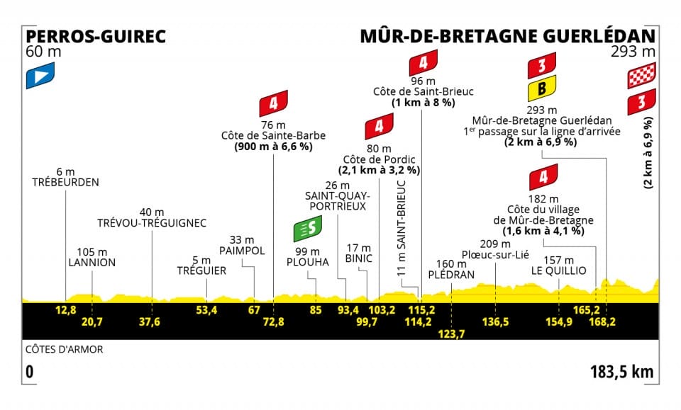 Tour De France 2021: altimetria seconda tappa